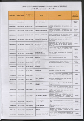 Conseil de communauté (17 décembre 2015), dossier préparatoire : convocation, correspondance, rapports, feuille d'émargement.