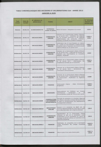 Registre des décisions et des délibérations du conseil communautaire (24 Janvier - 20 Juin 2013).