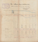 Alençon, projet de distribution d'eau, profils des canalisations de la première section d'arrosage 2e feuille (16 août 1885) (Charles Gibault)