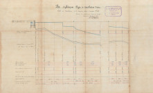 Alençon, projet de distribution d'eau, profils des canalisations de la deuxième section d'arrosage 2e feuille (16 août 1885) (Charles Gibault).