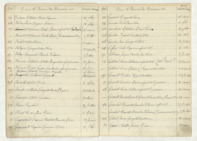 Table (EUTROPE-GOSSET).