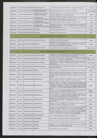 Registre des décisions et des délibérations du conseil communautaire (27 Septembre - 20 Décembre 2012).
